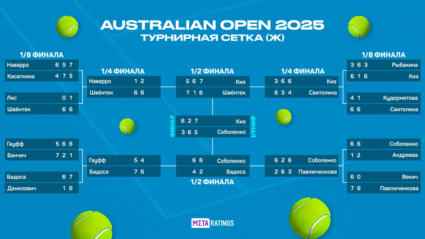 Australian Open. Женский одиночный разряд. Сетка плей-офф