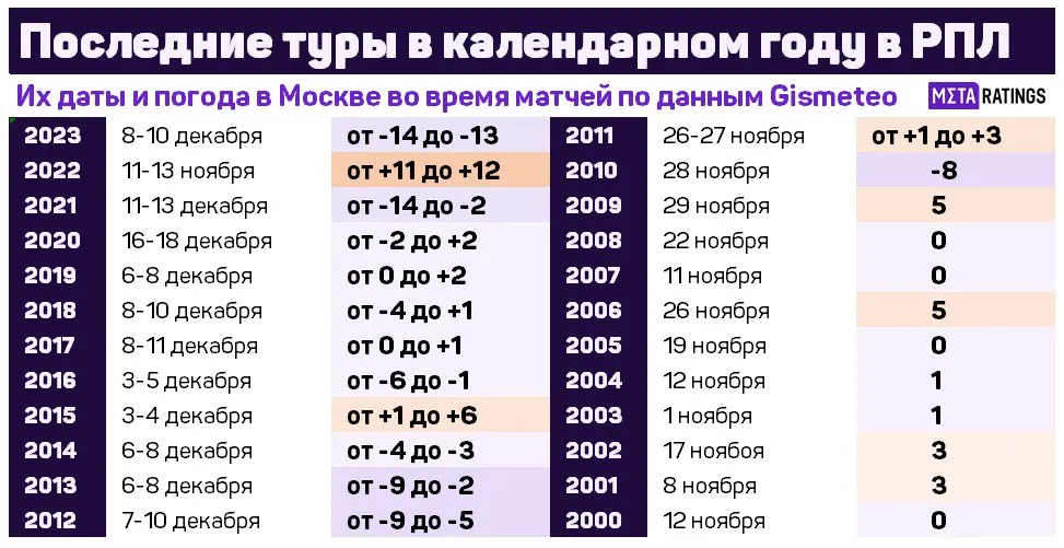 Погода во время матчей в Москве за последние 11 лет
