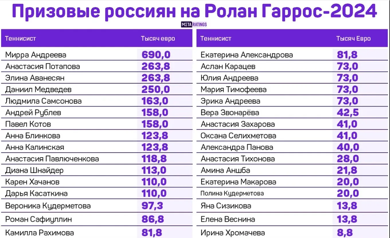 Заработки российских теннисистов на Ролан Гаррос 2024
