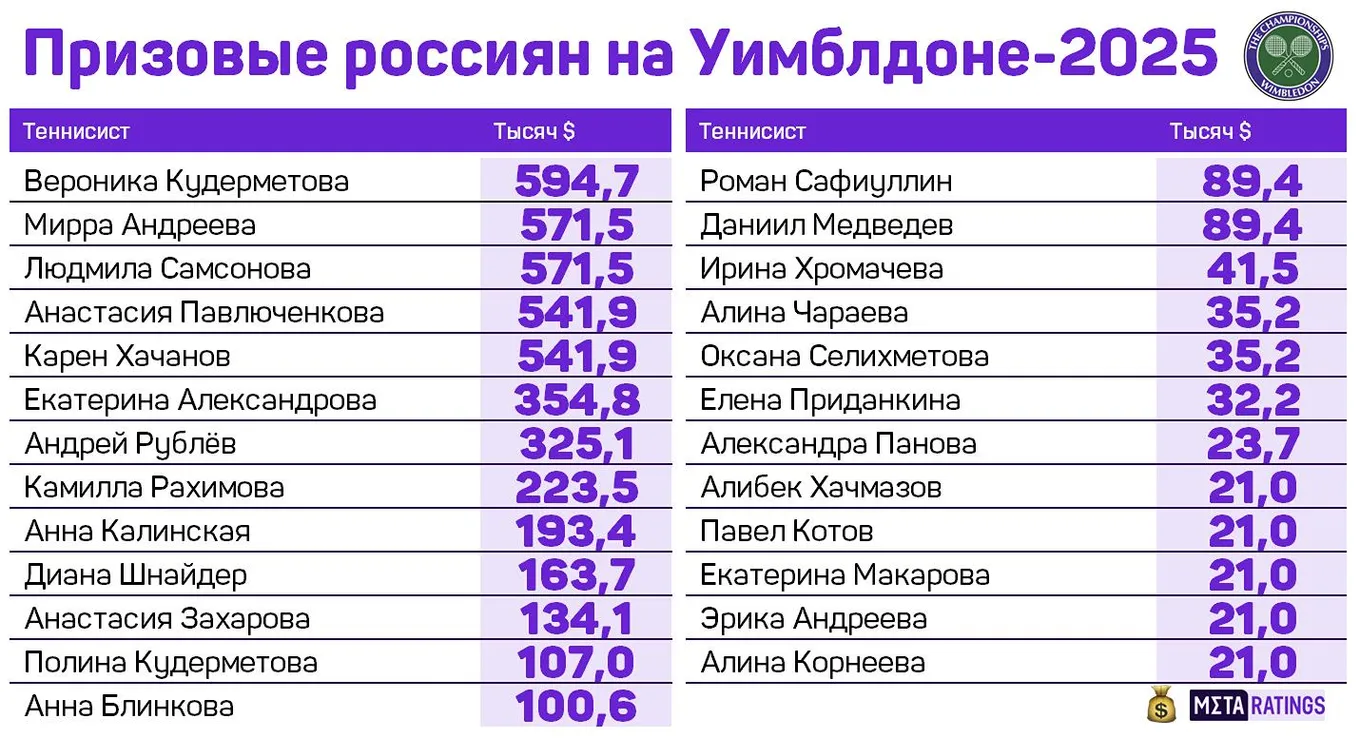 Призовые россиян на Уимблдоне-2025