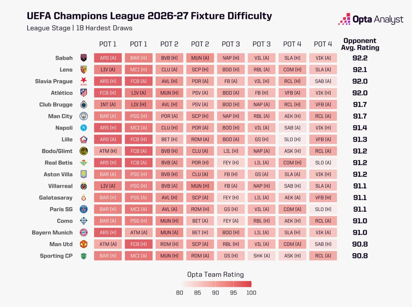 Самые тяжелые расписания в ЛЧ-2026/27 / Источник: Opta