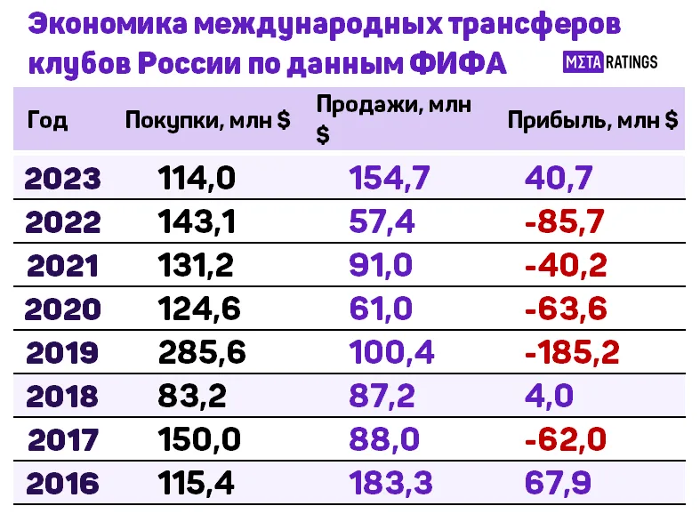 Экономика международных трансферов клубов России