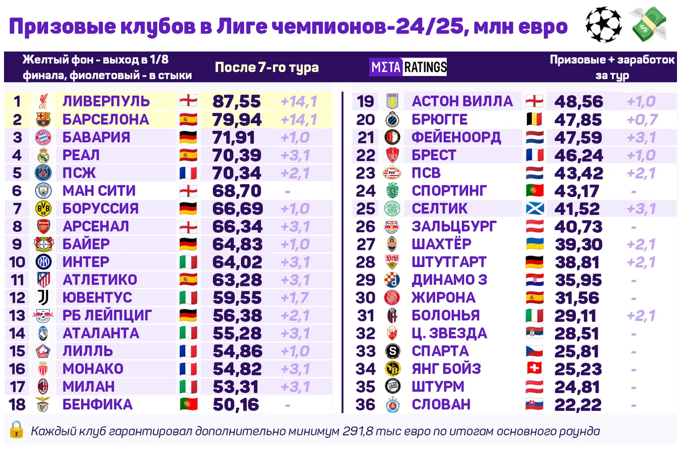 Призовые в Лиге чемпионов после 7-го тура