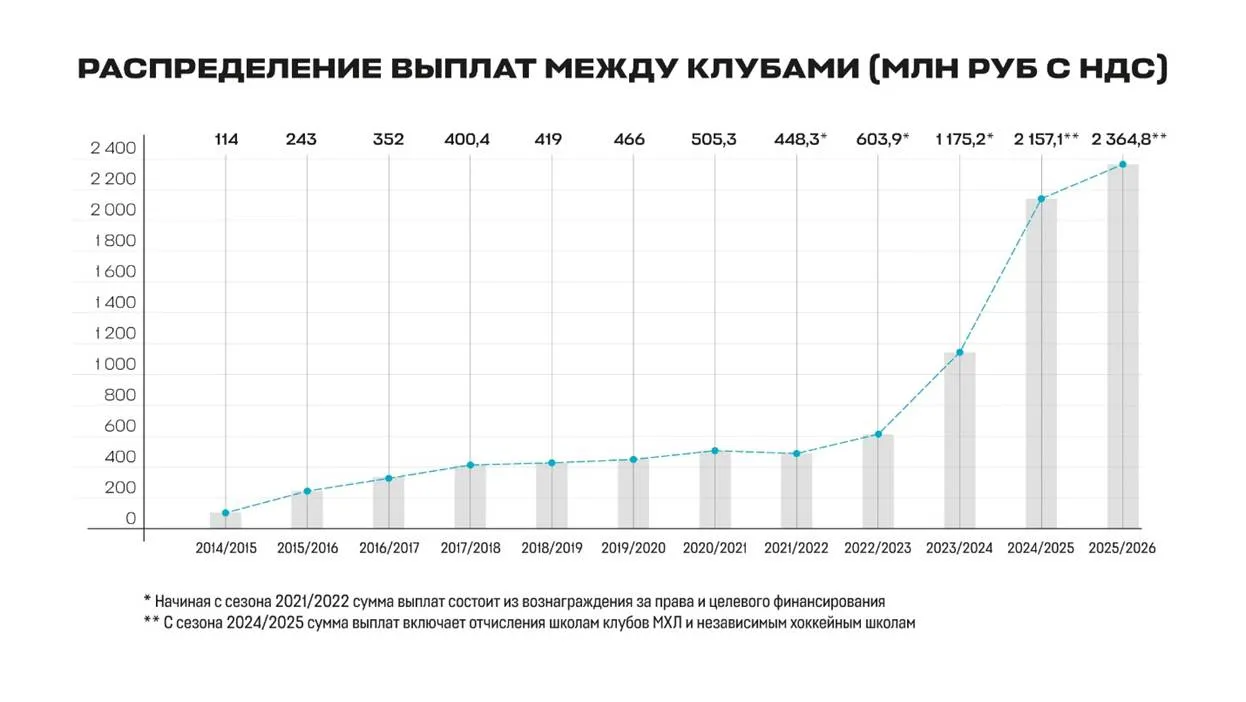 Графика: КХЛ