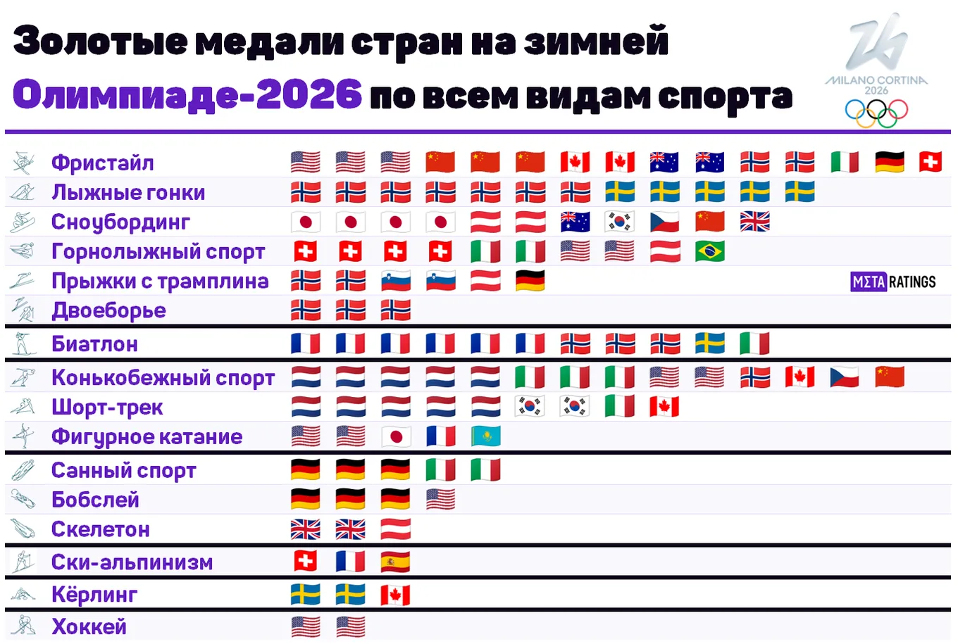 Распределение медалей на зимних Олимпийских играх в 2026 году / Инфографика: Metaratings.ru