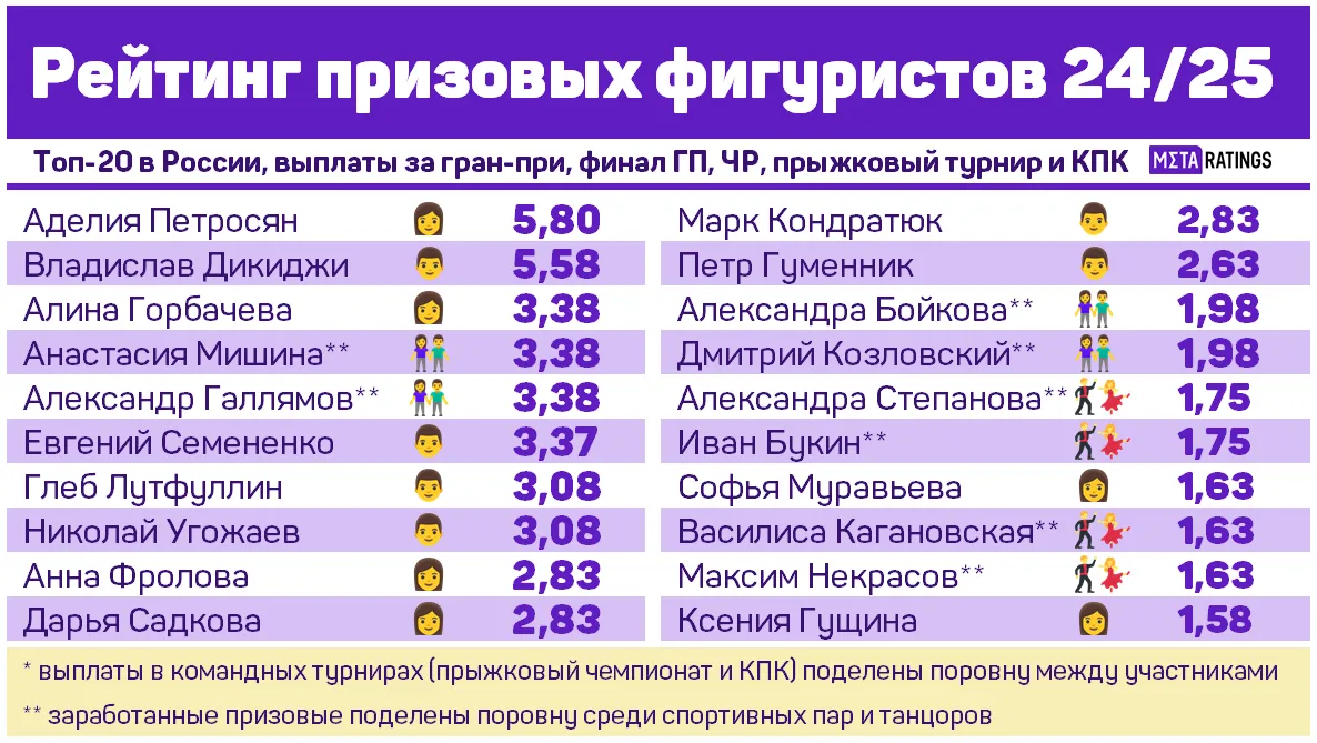 Рейтинг призовых фигуристов-2024/25 от Metaratings.ru