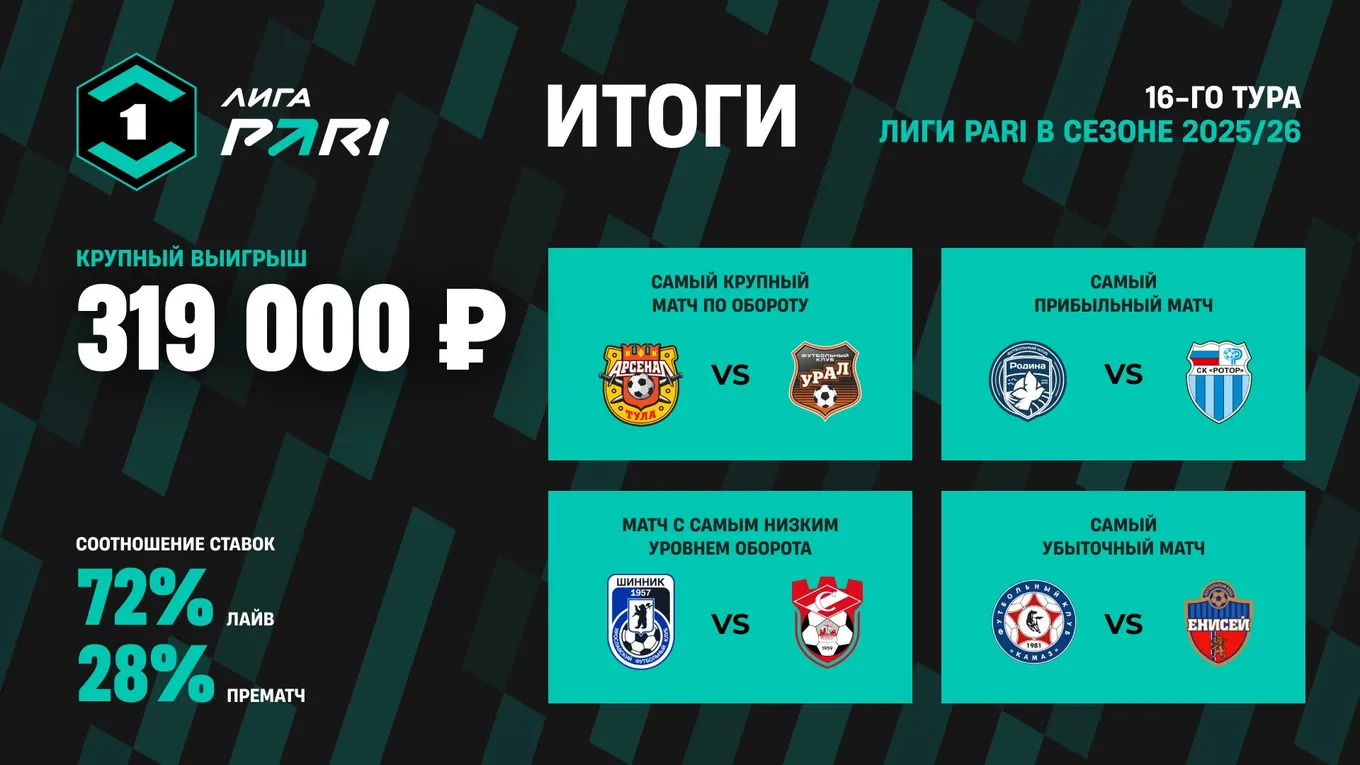 Матч «Арсенал» – «Урал» стал самым крупным по обороту в 16-м туре Лиги PARI