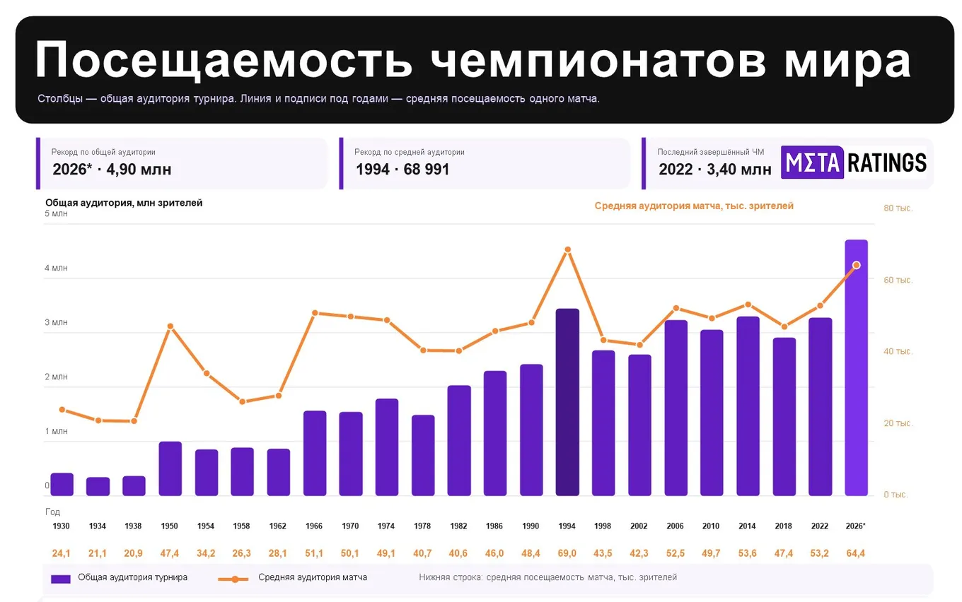 Посещаемость всех чемпионатов мира