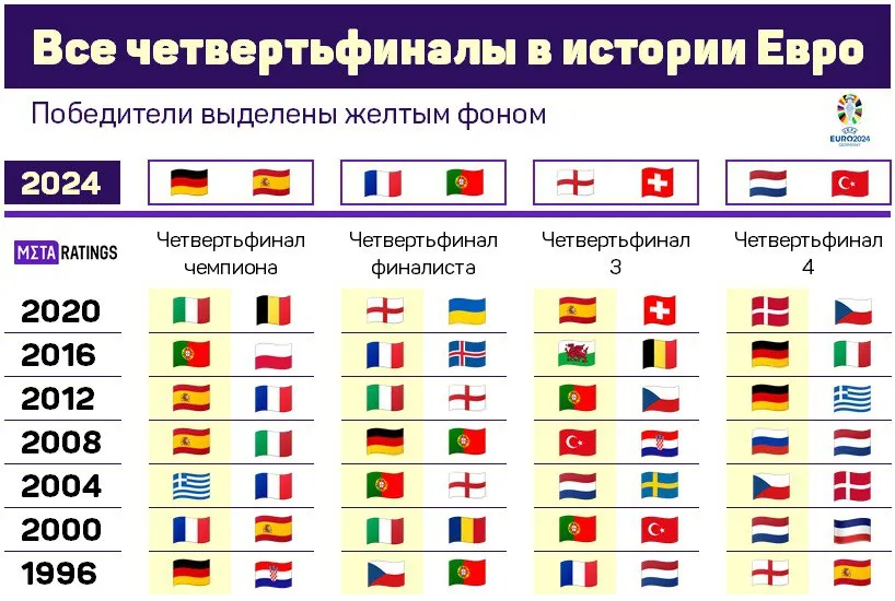 Четвертьфиналы Евро