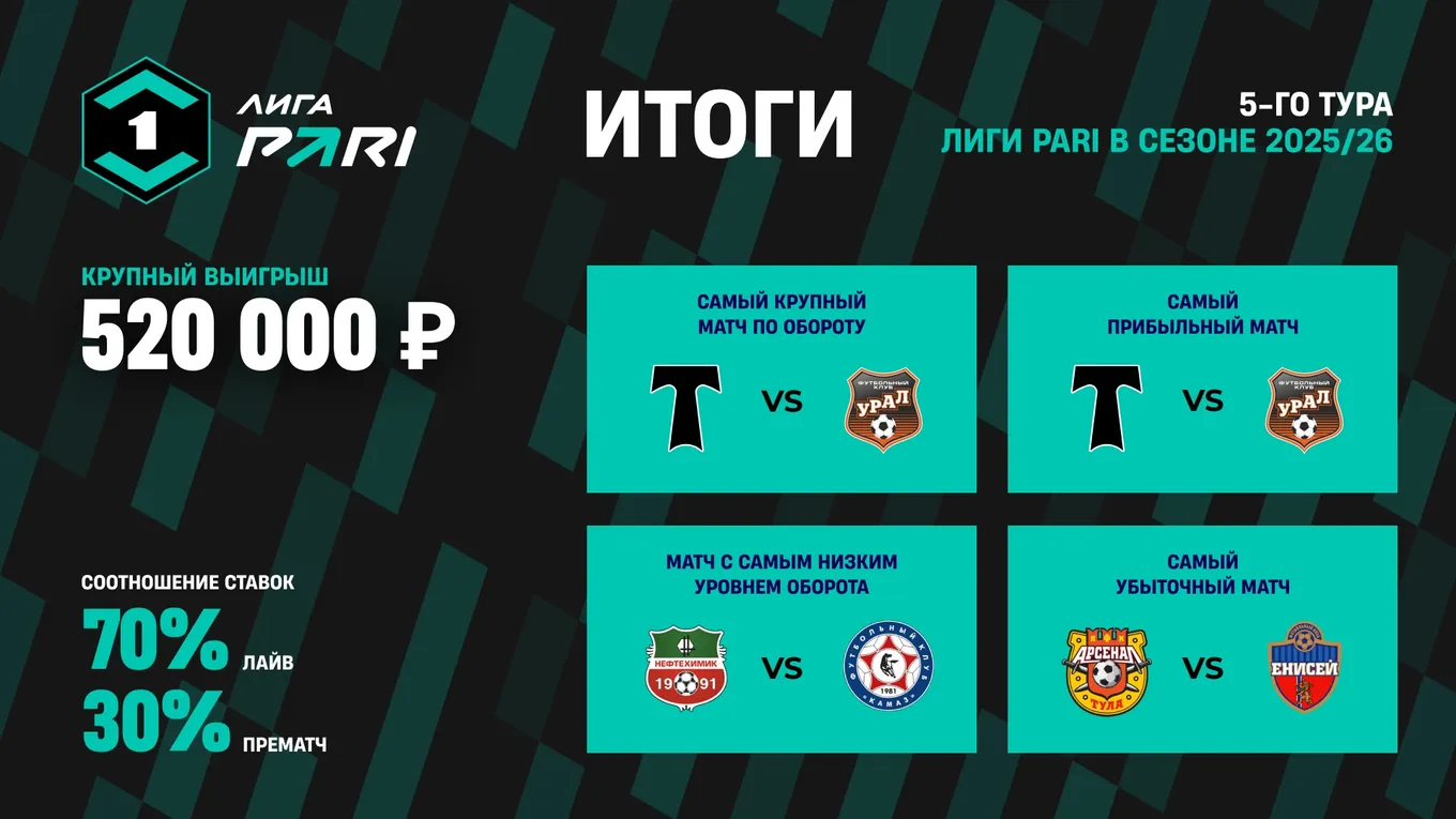 Матч «Торпедо» и «Урала» стал самым крупным по обороту и прибыльным для букмекеров по итогам 5-го тура Лиги PARI