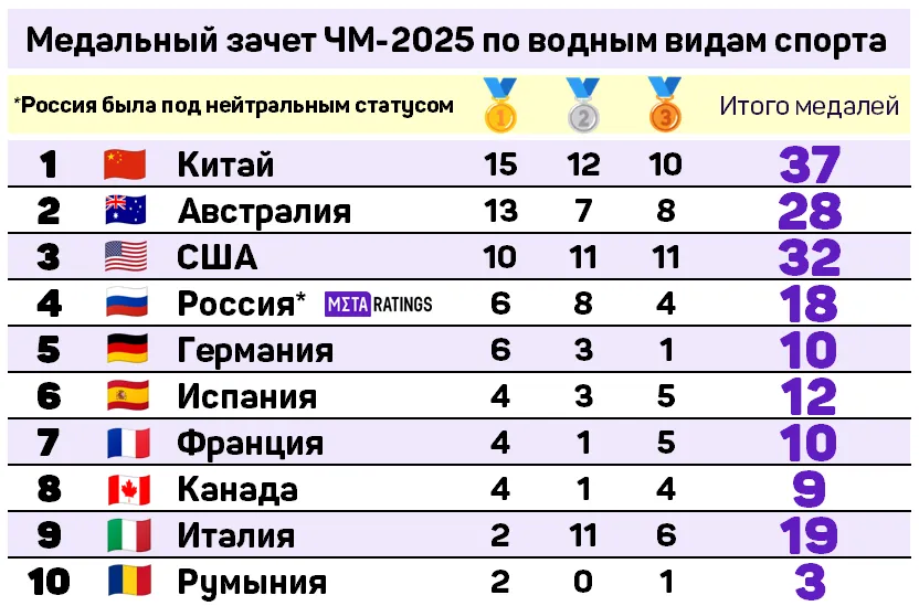 Медальный зачет ЧМ-2025