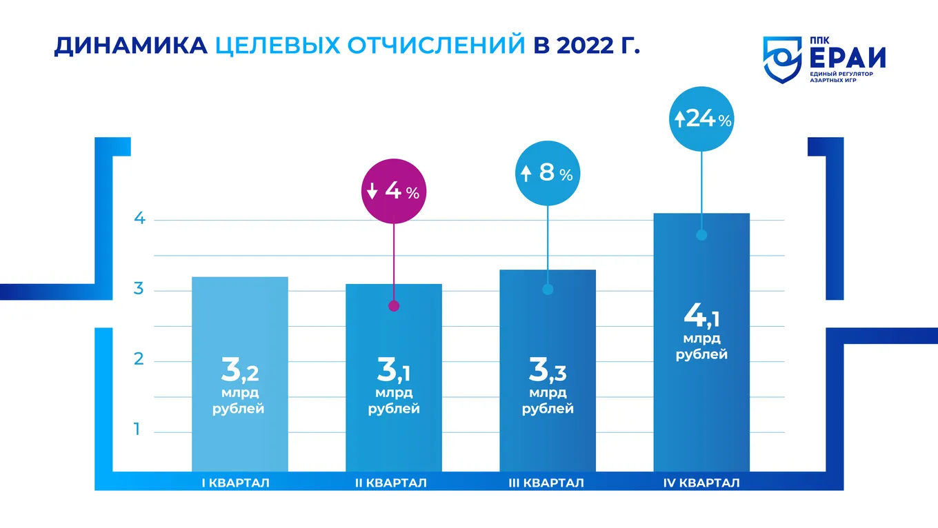 Динамика целевых отчислений в 2022-м году