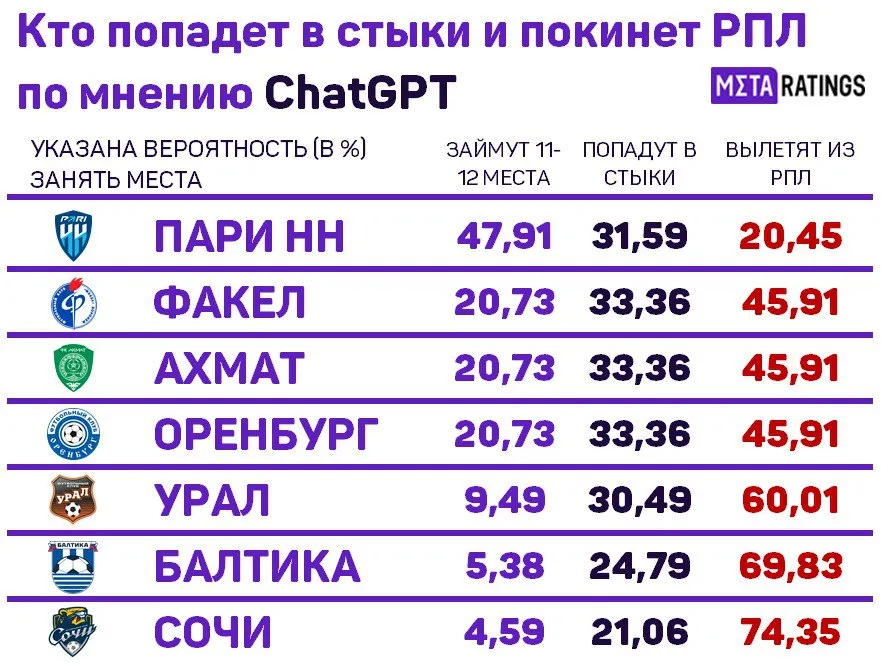 Кто попадет в стыки и вылетит из РПЛ по мнению ChatGPT
