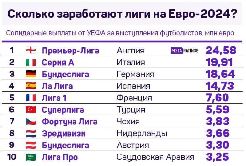 Распределение средств по футбольным лигам за участие игроков в Евро-2024