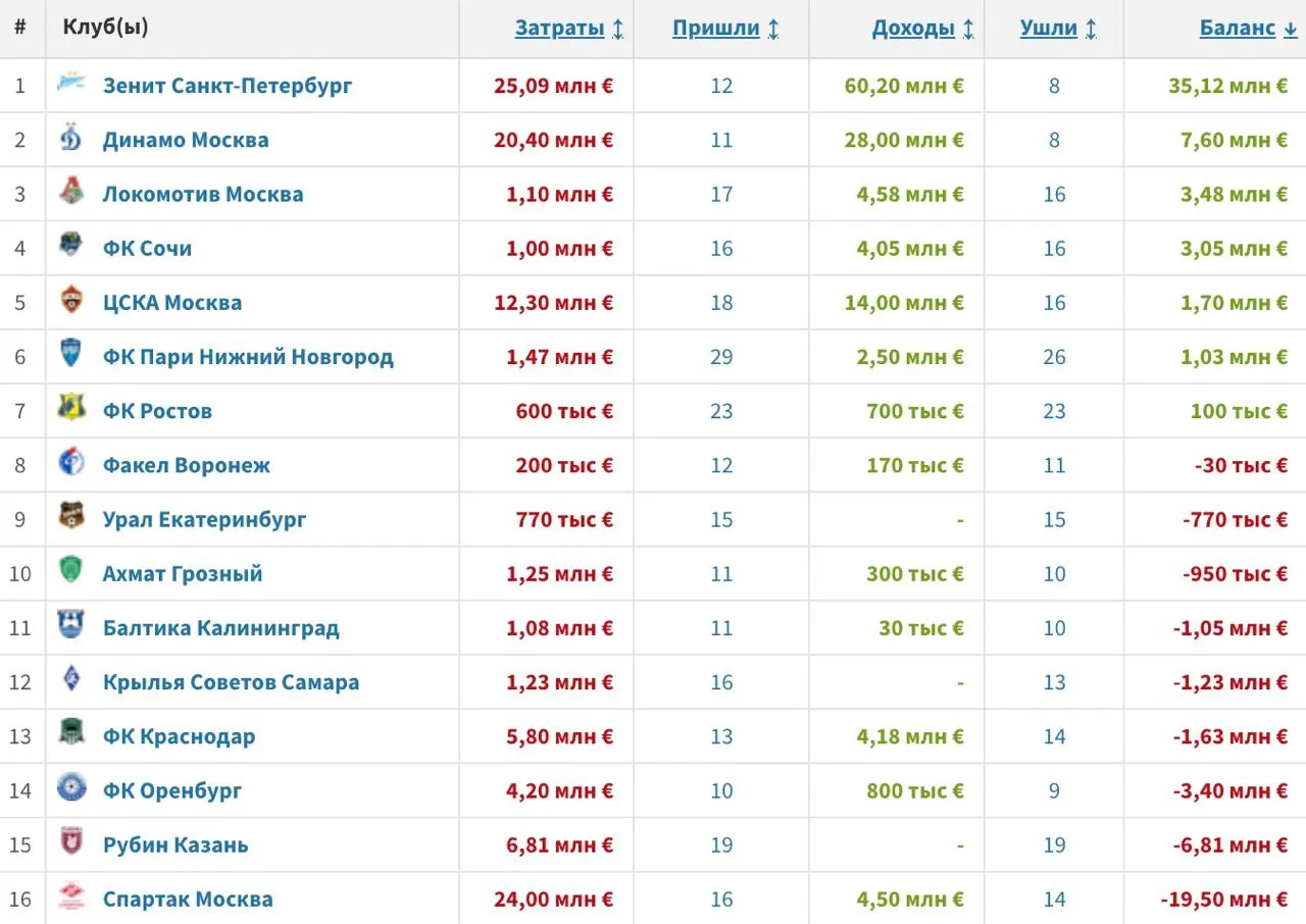Итоги трансферного окна в РПЛ по информации Transfermarkt