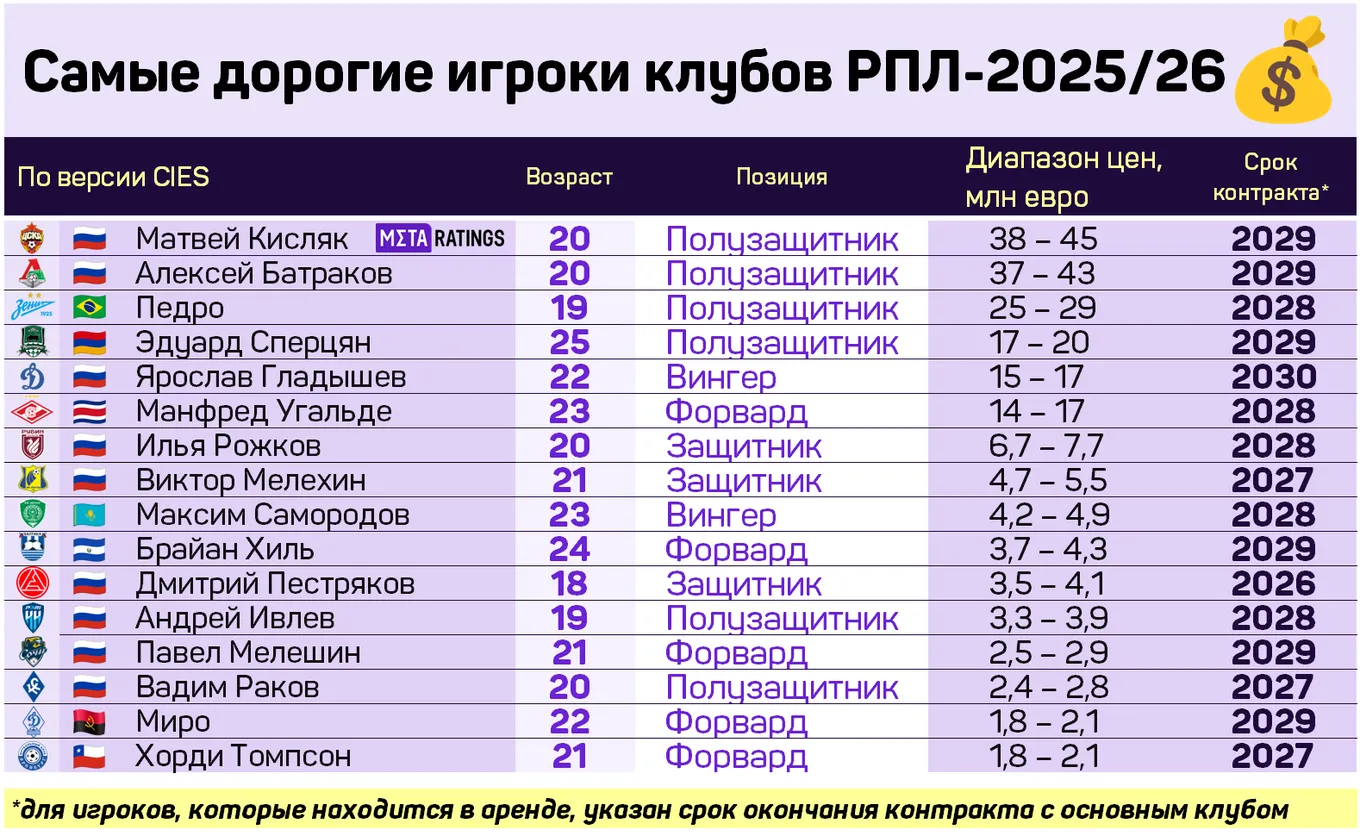 Самые дорогие игроки клубов РПЛ-2025/26