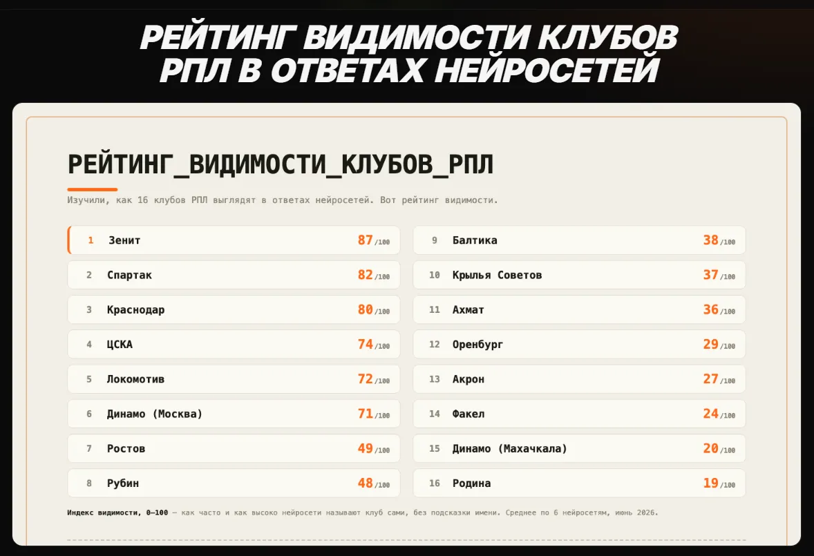 Рейтинг видимости клубов РПЛ в ответах нейросетей