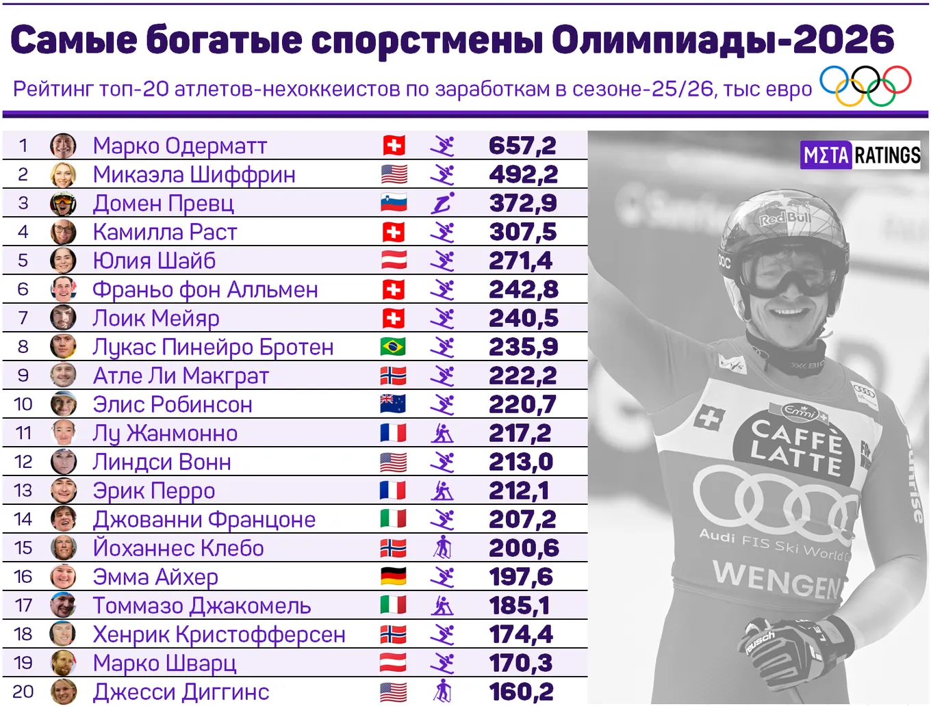 Самые богатые спортсмены Олимпиады