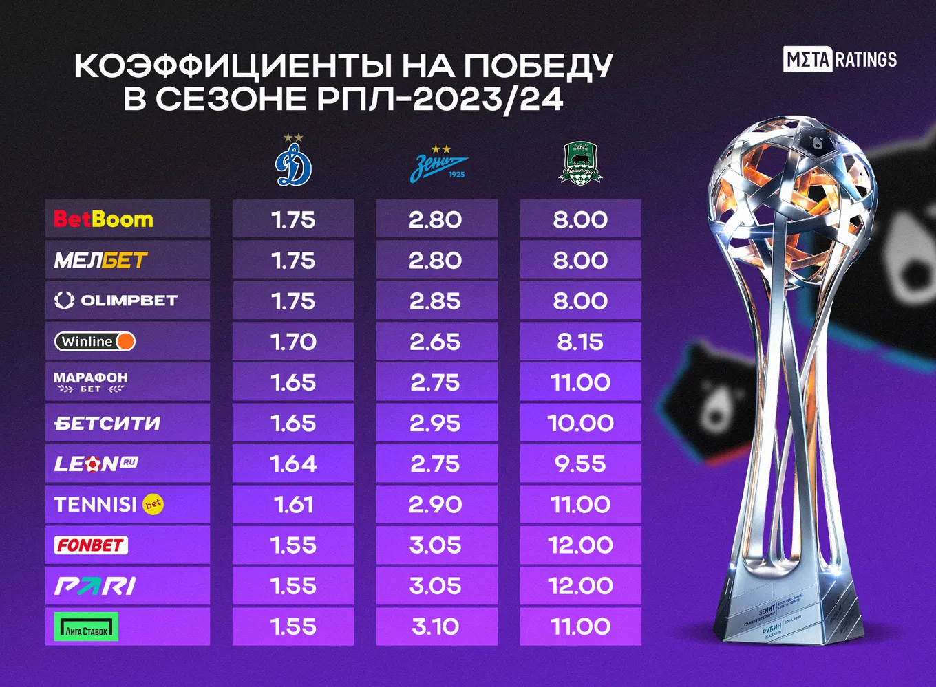 Таблица букмекерских коэффициентов в чемпионской гонке
