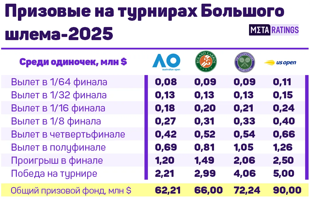 Призовые на турнирах Большого шлема – 2025