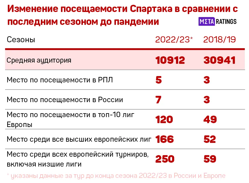 Позиции аудитории «Спартака»
