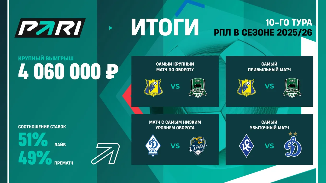 Победа ЦСКА над «Балтикой» принесла клиенту PARI больше 4 000 000 рублей