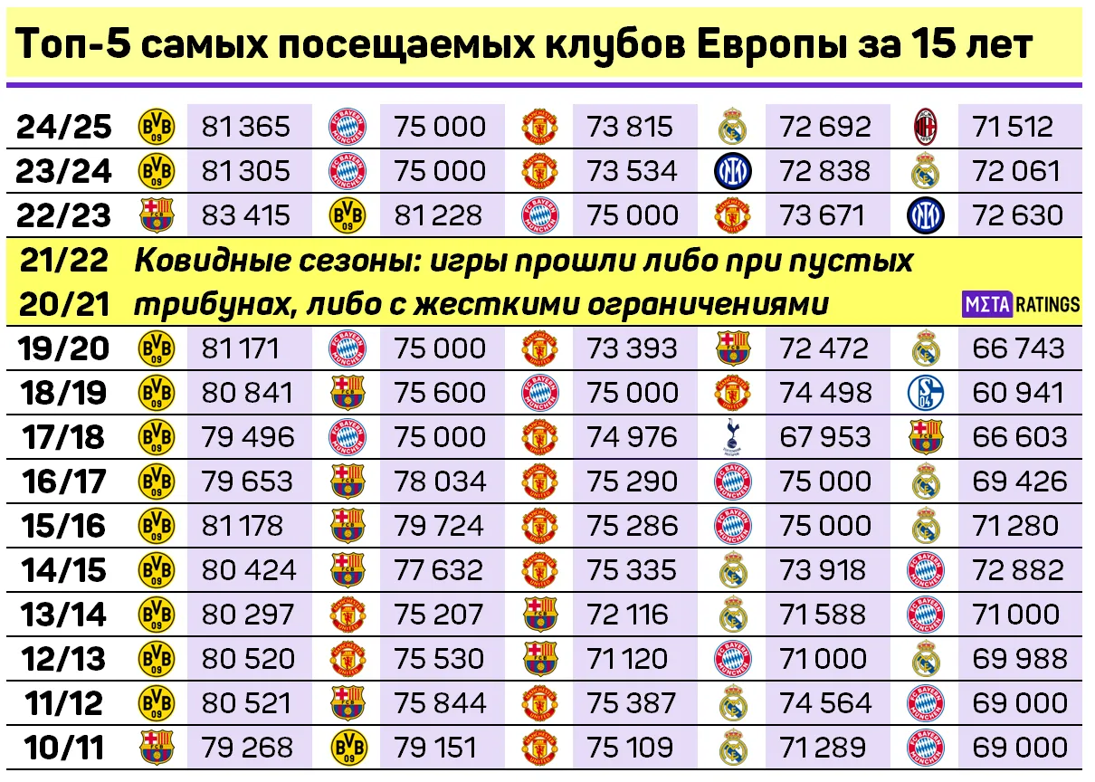 Топ-5 самых посещаемых клубов Европы за 15 лет