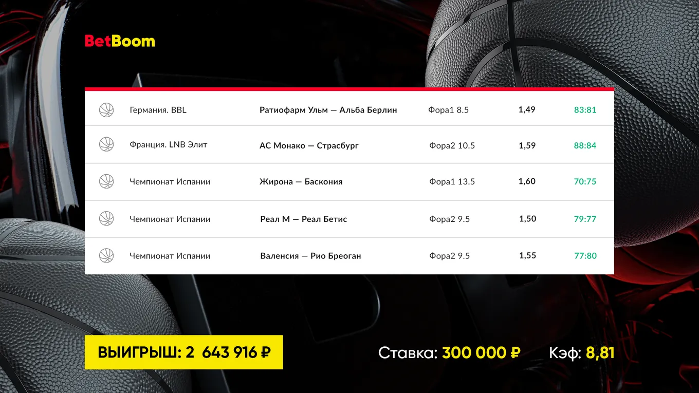 Клиент BetBoom зарядил на форы и уверенно поднял более 2 600 000 рублей