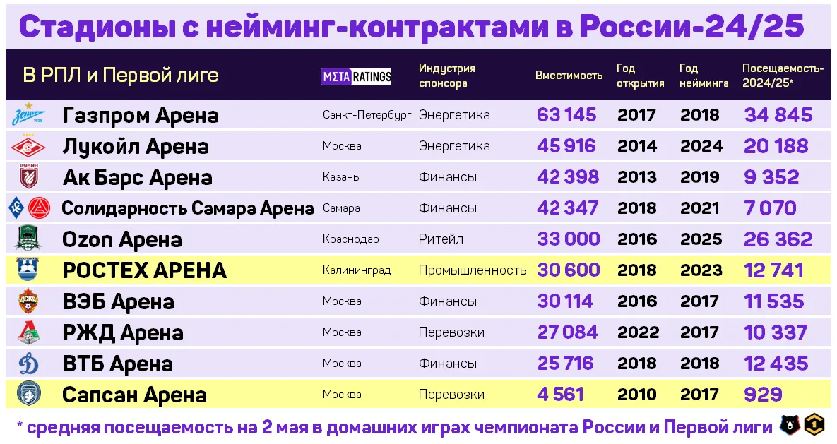 Российские стадионы с рекламными названиями