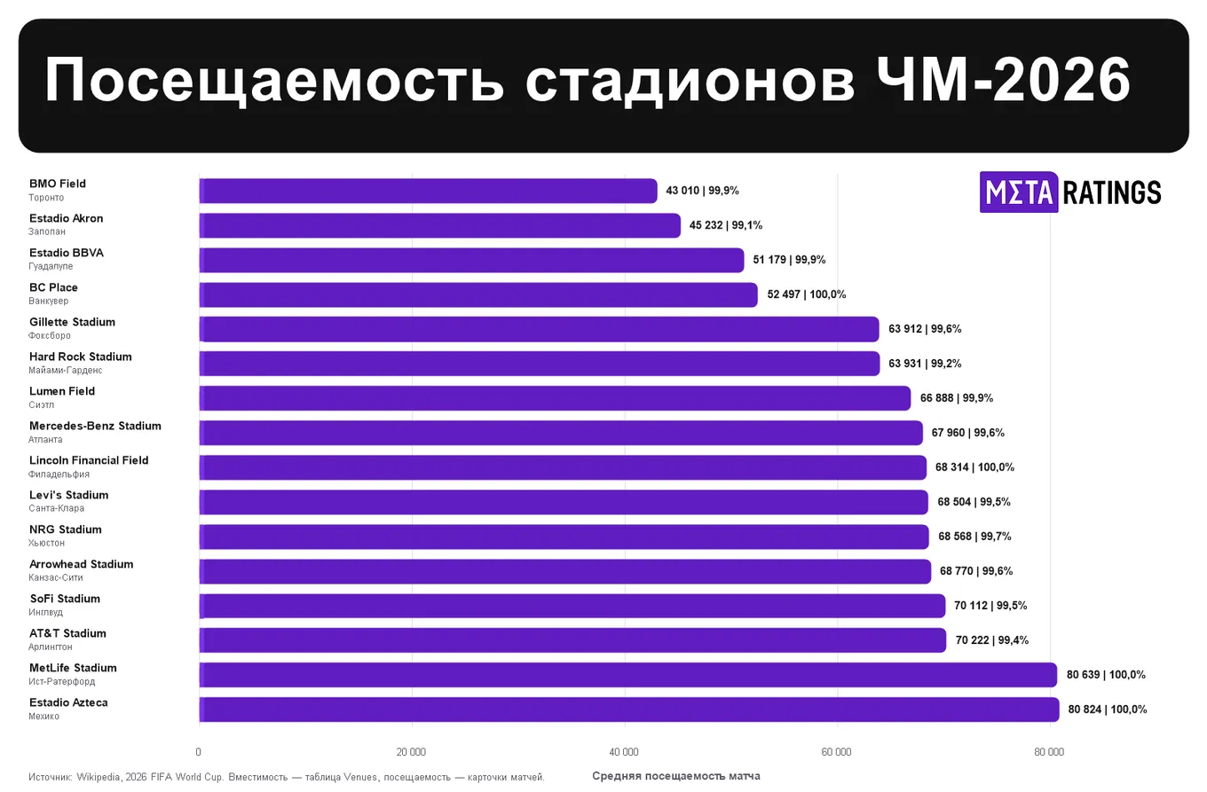 Посещаемость стадионов ЧМ-2026
