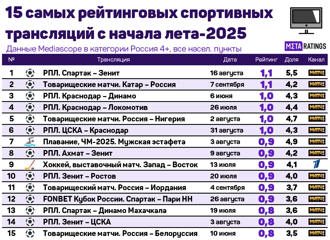 Самые рейтинговые спортивные трансляции с начала лета 2025