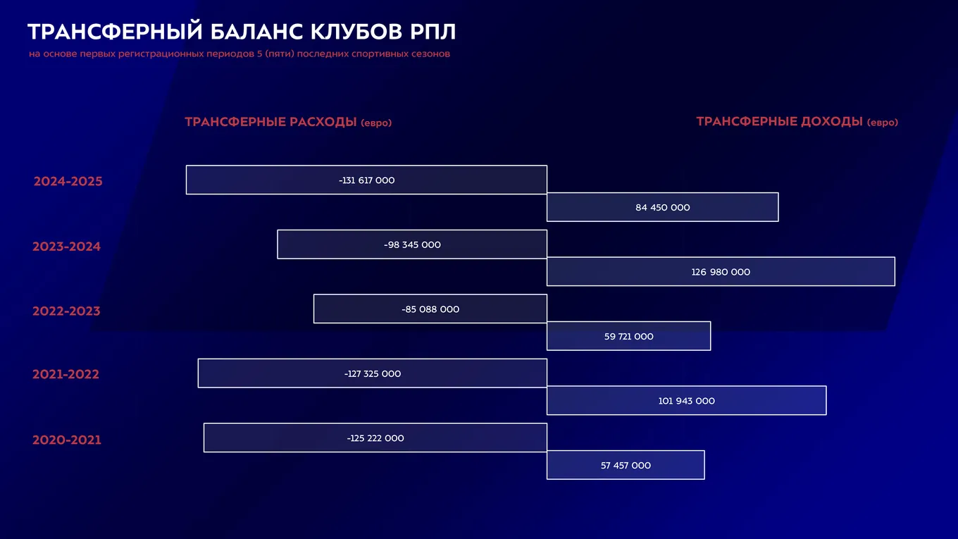 Скриншот из официального отчета РПЛ-2024/25