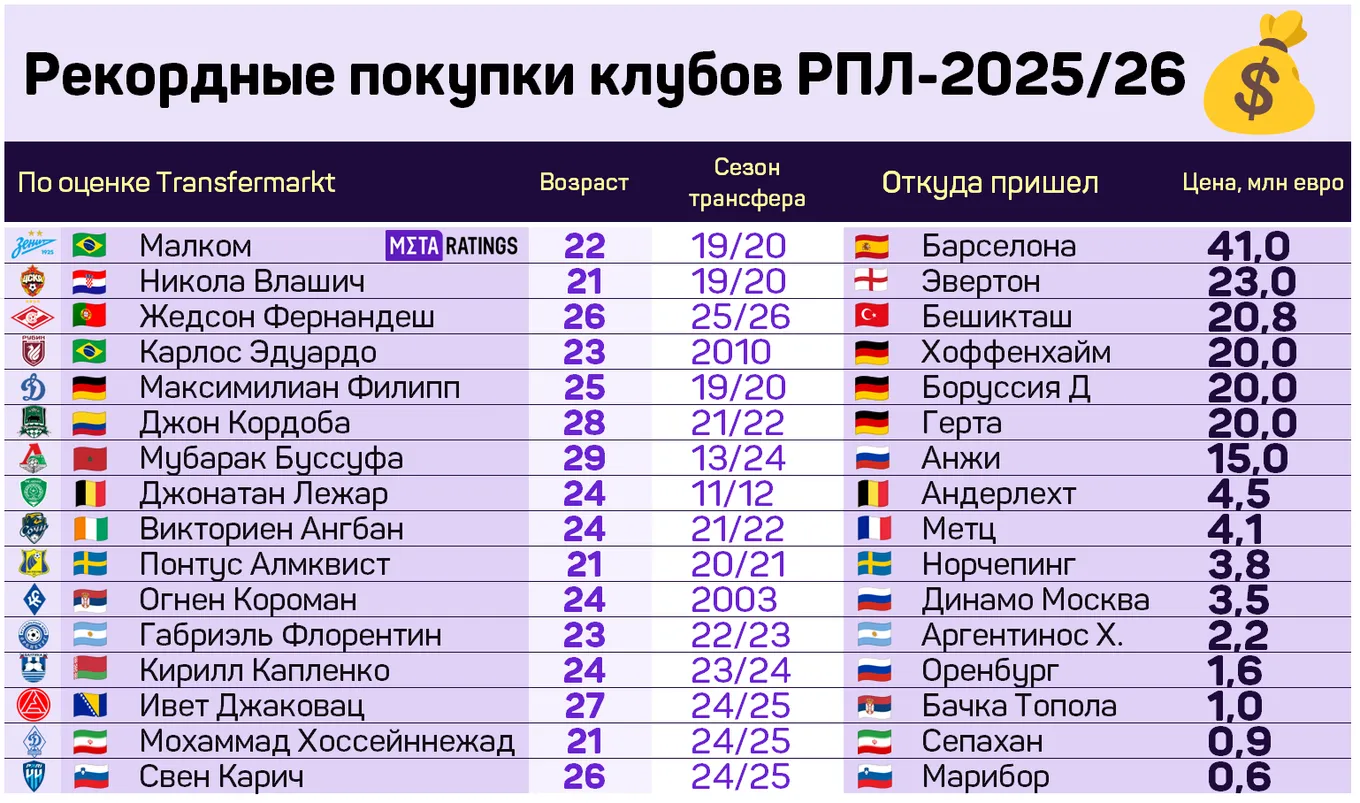 Рекордные покупки клубов РПЛ-2025/26