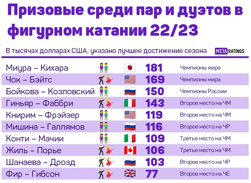 Лидеры среди пар и дуэтов