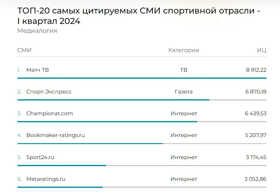 Топ-6 самых цитируемых СМИ спортивной отрасли за первый квартал 2024 года