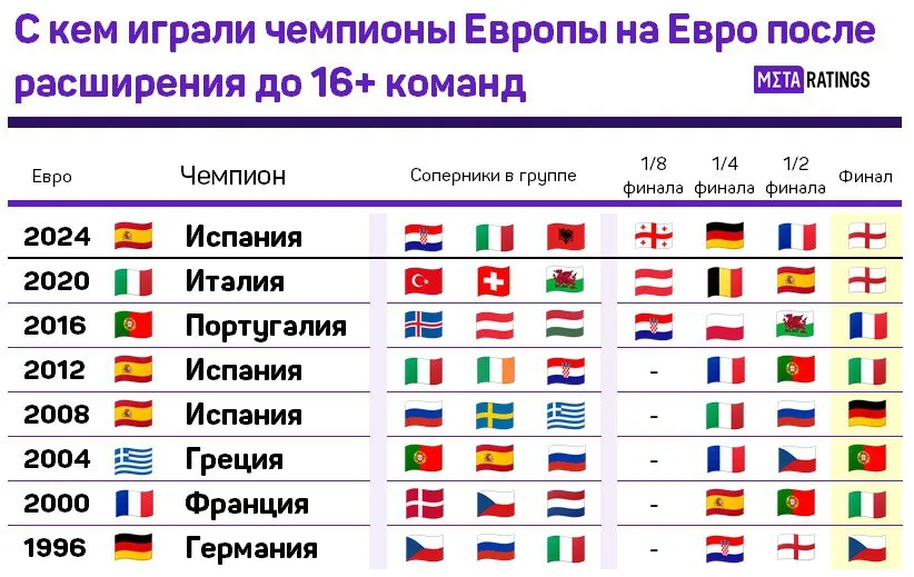 С кем играли чемпионы Европы на Евро после расширения до 16+ команд