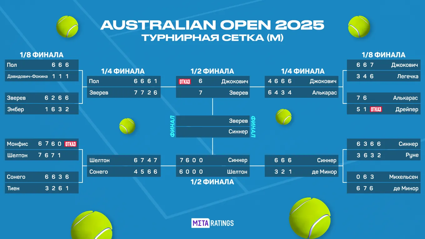 Australian Open. Мужской одиночный разряд. Сетка плей-офф