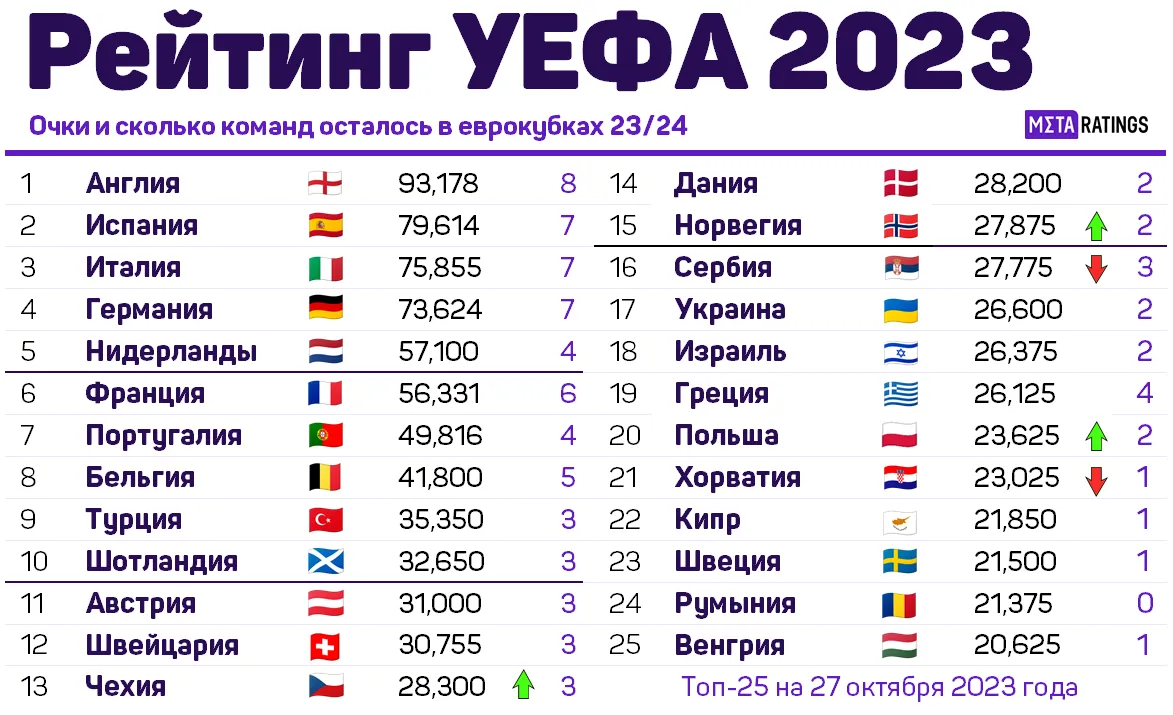 Топ-25 стран рейтинга УЕФА