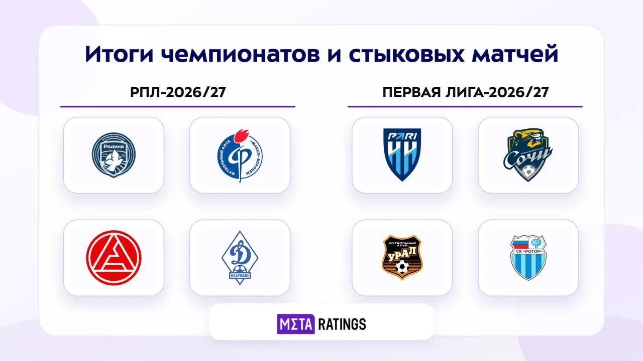 Итоги РПЛ, Первой лиги и стыковых матчей