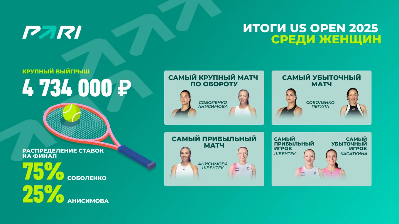 PARI: матчи Аманды Анисимовой стали самыми популярными событиями женского US Open