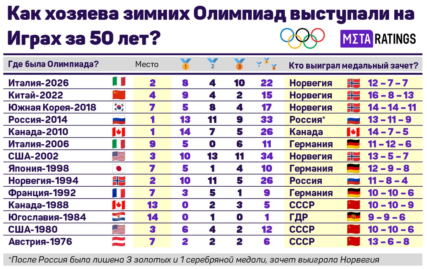 Хозяева на Зимних Олимпийских играх