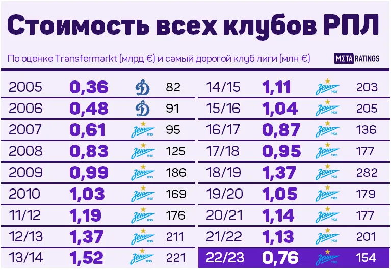 Стоимости клубов РПЛ
