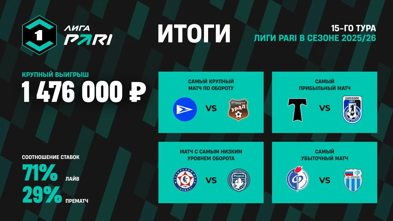 Клиент PARI выиграл 1 500 000 рублей по ставке на голы в матче «Енисея» и «Спартака» из Костромы в 15-м туре Лиги PARI