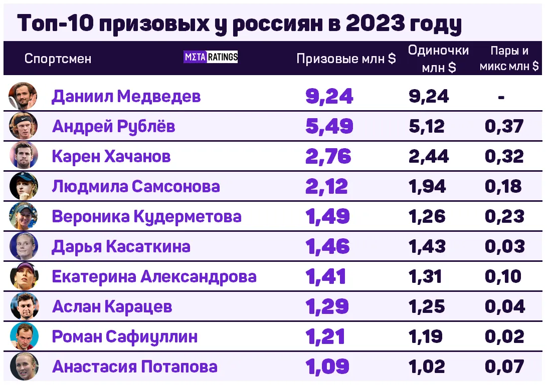 Топ-10 российских теннисистов по призовым в 2023 году