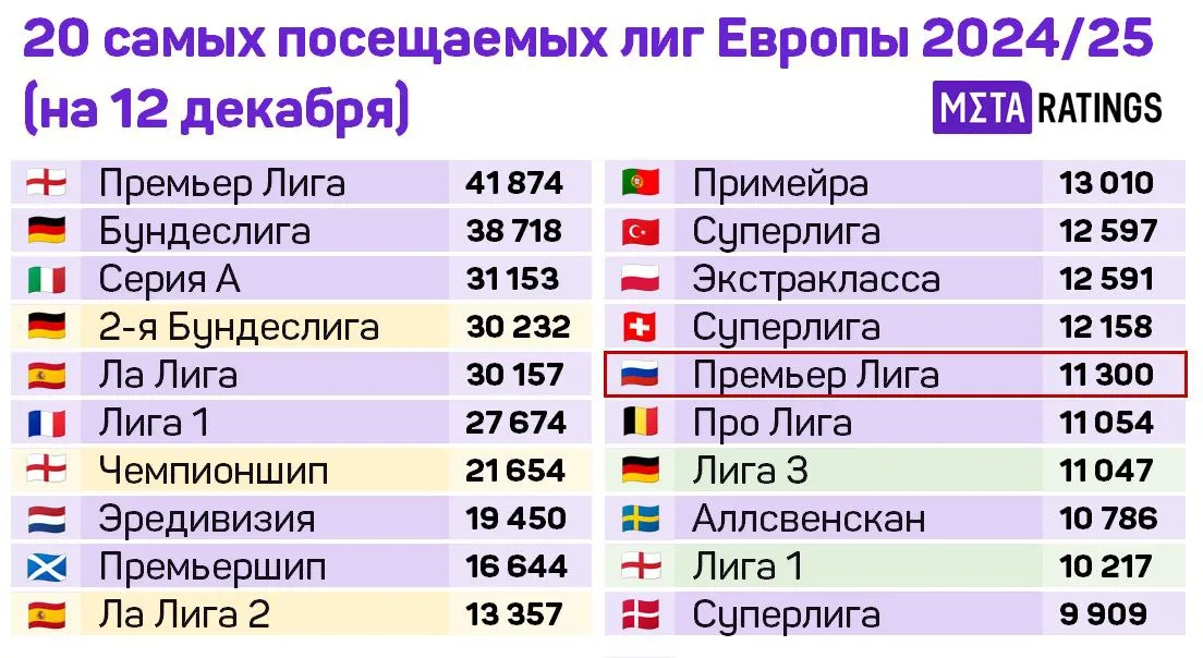 Самые посещаемые футбольные лиги Европы