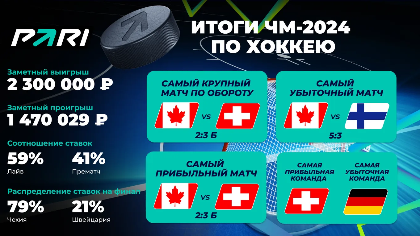 PARI: объем ставок на ЧМ по хоккею в 2024 году вырос на 72% в сравнении с прошлым годом