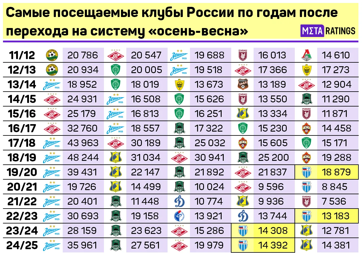 Самые посещаемые клубы России с 2011 по 2025 год