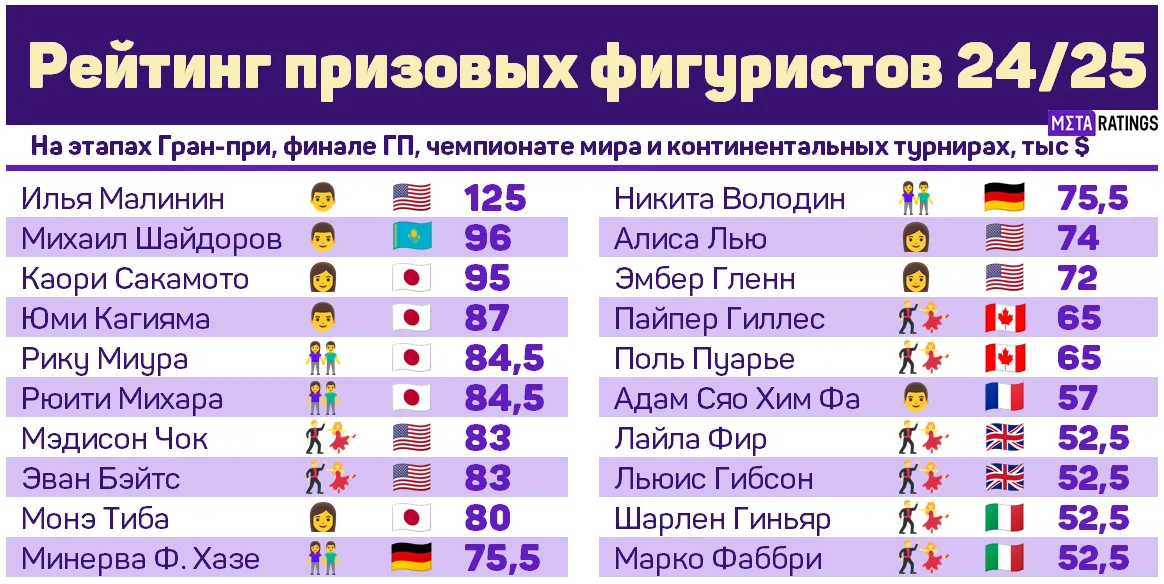 Рейтинг призовых фигуристов-2024/25