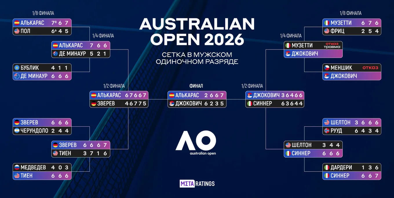 Турнирная сетка Australian Open 2026 в мужском одиночном разряде