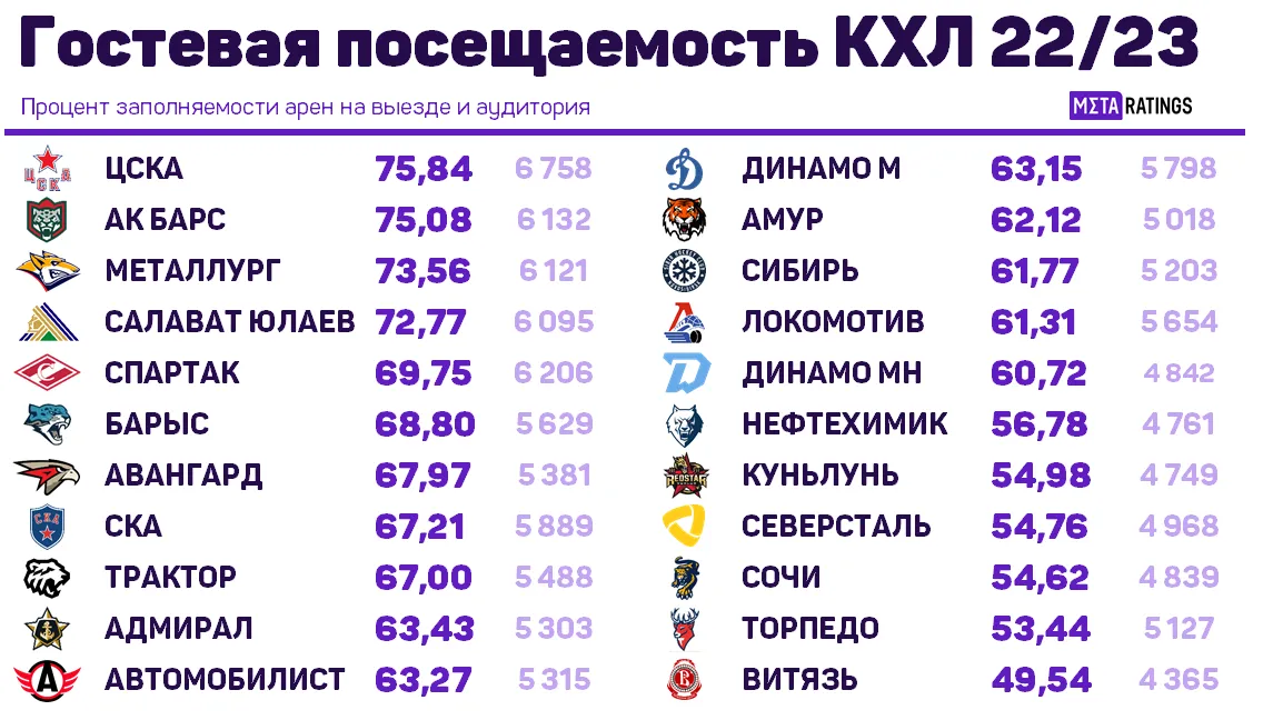 Гостевая посещаемость КХЛ